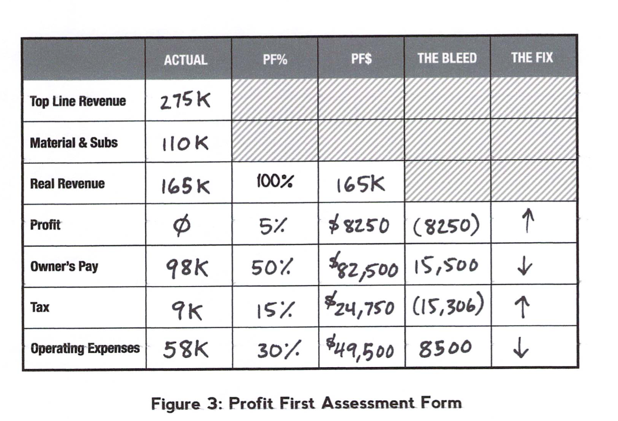 profit first assessment